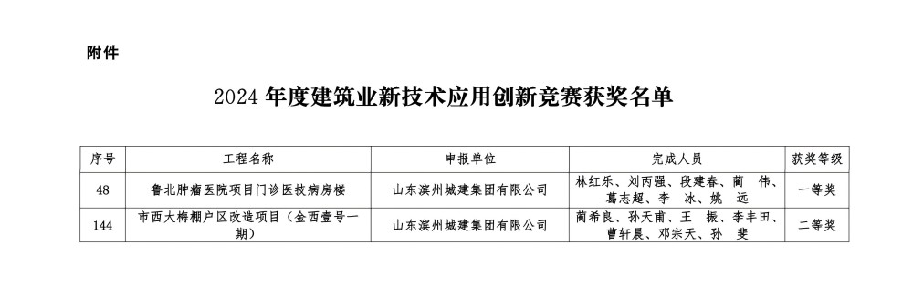 字5關于公布2024年度建筑業(yè)新技術應用創(chuàng)新競賽成績的通知_02(1).jpg