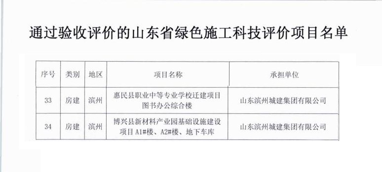 魯土建學(xué)字【2025】27號關(guān)于公布通過驗(yàn)收評價(jià)的山東省綠色施工科技項(xiàng)目的通知(1)_01.jpg